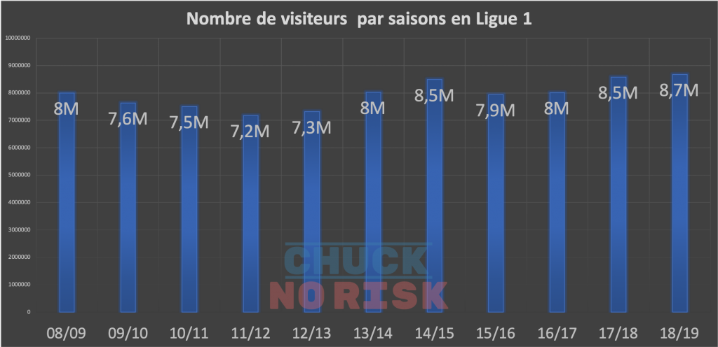 Ligue 1 2018/19: A Historic Record in Stadium Attendance